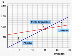 punto de equilibrio grafica
