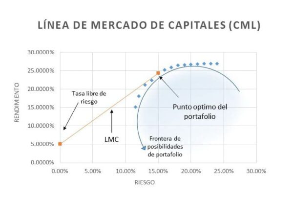 ejemplo de la línea de mercado de capitales