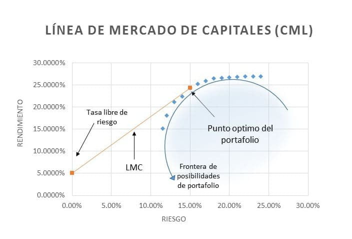 Línea de mercado de capitales (CML): Definición, Qué es y Ejemplos | 2024